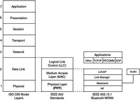 Comparación de IEEE.802 - Bluetooth (IEEE 802.15.1) y modelo OSI